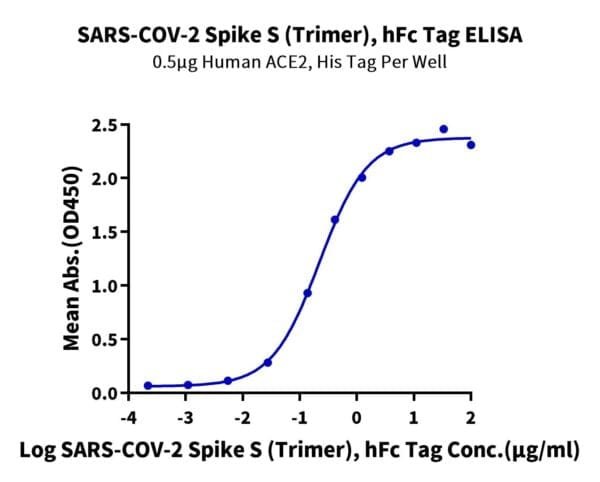 ELISA with SARS-COV-2 Spike S Trimer Protein 4671