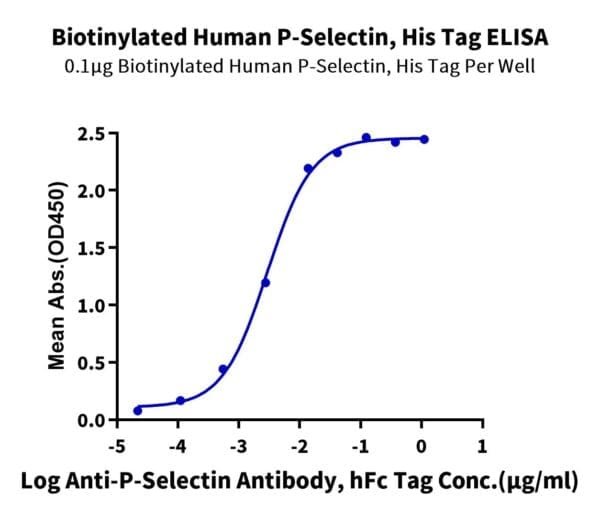 ELISA with Biotinylated Human P-Selectin/CD62P Protein 4676