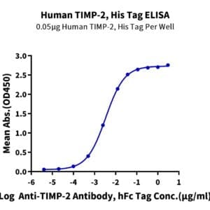 ELISA with Human TIMP-2 Protein 4679