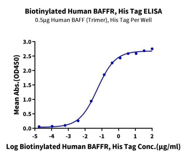 ELISA with Biotinylated Human BAFFR/TNFRSF13C Protein 4680