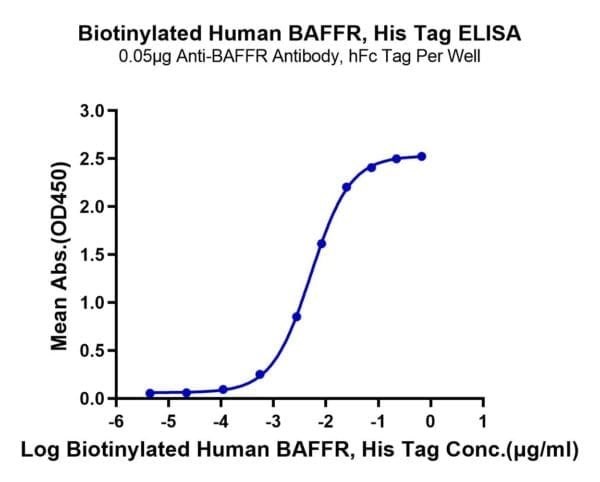 ELISA with Biotinylated Human BAFFR/TNFRSF13C Protein 4680