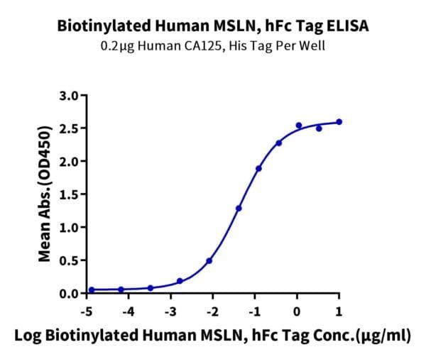 ELISA with Biotinylated Human MSLN/Mesothelin Protein 4683