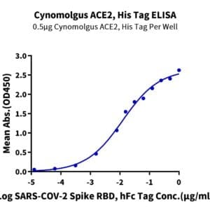 ELISA with Cynomolgus ACE2/ACEH Protein 4685