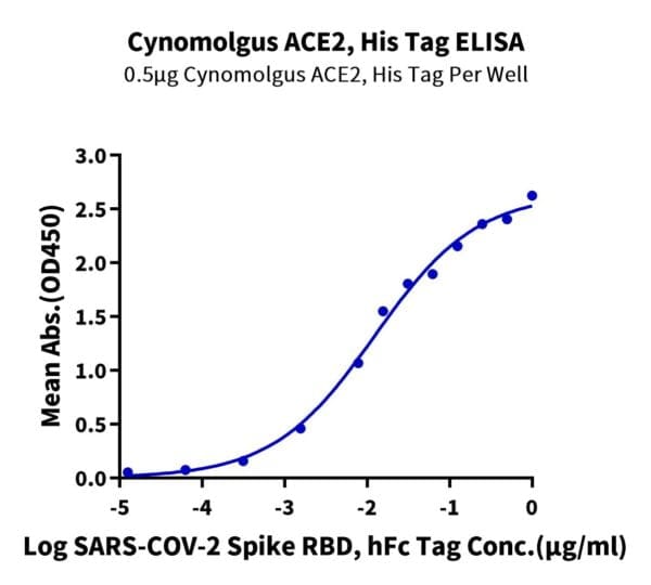 ELISA with Cynomolgus ACE2/ACEH Protein 4685