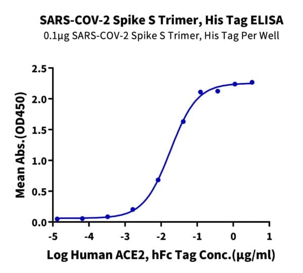 ELISA with SARS-COV-2 Spike S Trimer Protein 4687
