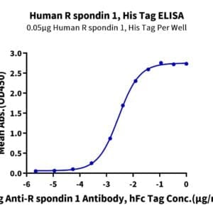 ELISA with Human R spondin 1/RSPO1 Protein 4689