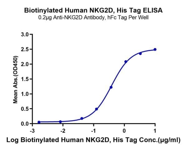 ELISA with Biotinylated Human NKG2D/CD314 Protein 4696