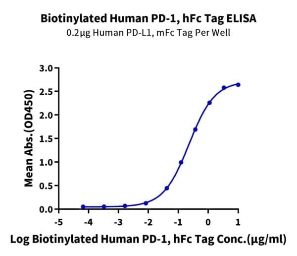 ELISA with Biotinylated Human PD-1/PDCD1 Protein 4697