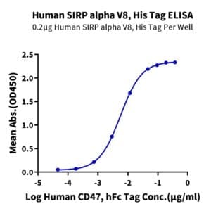 ELISA with Human SIRP alpha V8 Protein 4701