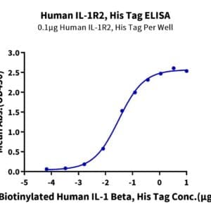 ELISA with Human IL-1R2/IL-1 RII/CD121b Protein 4703