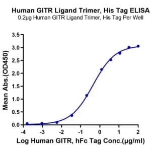 ELISA with Human GITR Ligand/TNFSF18 Trimer Protein 4709