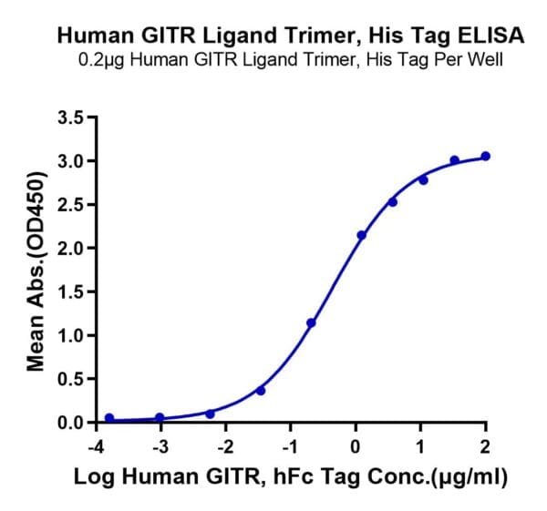 ELISA with Human GITR Ligand/TNFSF18 Trimer Protein 4709