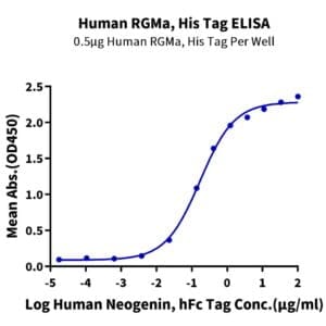 ELISA with Human RGMa Protein 4712