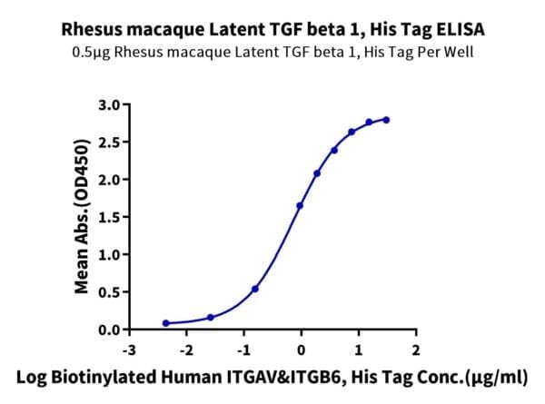 ELISA with Rhesus macaque Latent TGF beta 1/TGFB1 Protein 4714