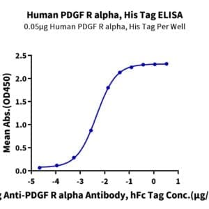 ELISA with Human PDGF R alpha/PDGFRA Protein 4718