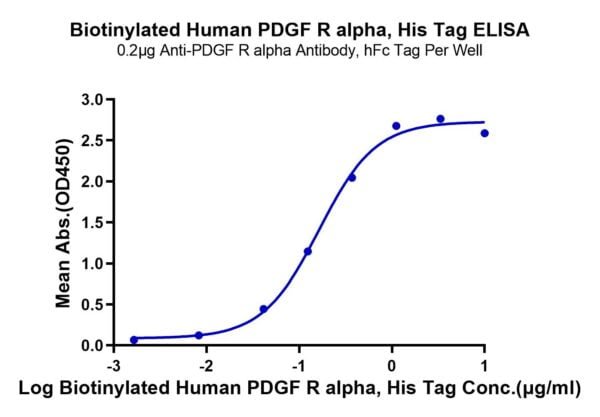 ELISA with Biotinylated Human PDGF R alpha/PDGFRA Protein 4719