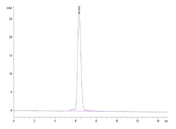 HPLC of Biotinylated Human PDGF R alpha/PDGFRA Protein 4719