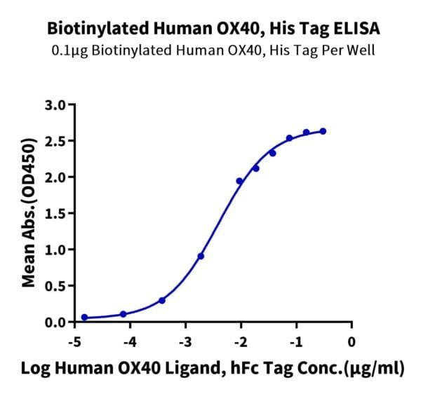 ELISA with Biotinylated Human OX40/TNFRSF4/CD134 Protein 4723