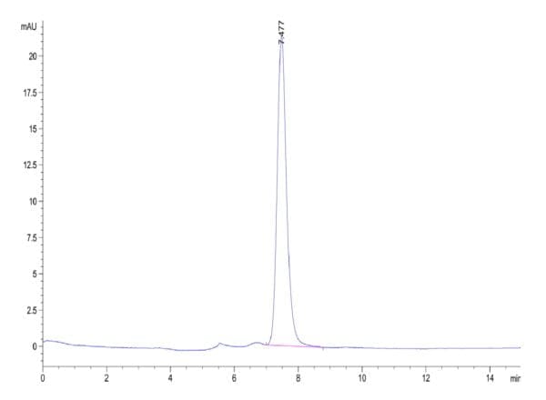 HPLC of Biotinylated Human KIR3DL3 Protein 4726