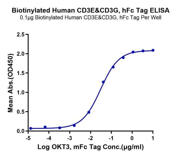 ELISA with Biotinylated Human CD3E&CD3G/CD3 epsilon&CD3 gamma Protein 4729