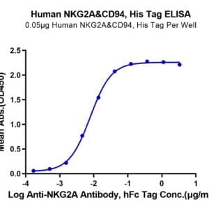 ELISA with Human NKG2A&CD94 Protein 4731