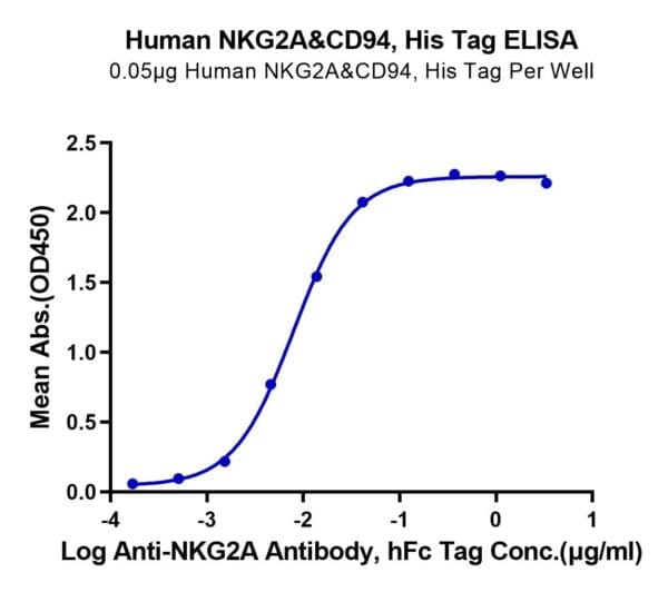 ELISA with Human NKG2A&CD94 Protein 4731