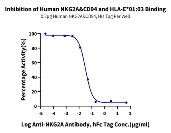 Binding assay with Human NKG2A&CD94 Protein 4731