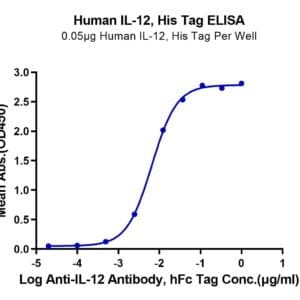 ELISA with Human IL-12 Protein 4732