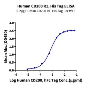 ELISA with Human CD200 R1/CRTR2 Protein 4735