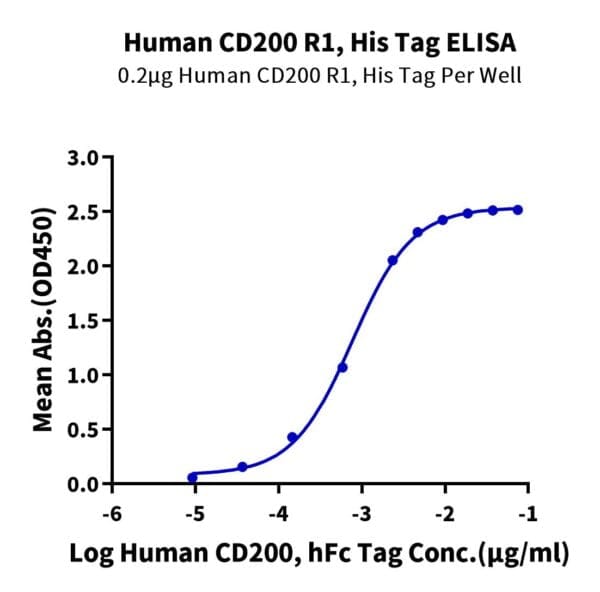ELISA with Human CD200 R1/CRTR2 Protein 4735