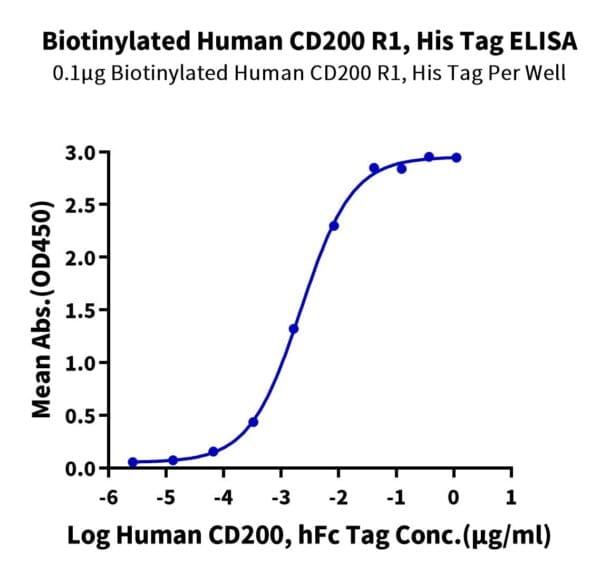 ELISA with Biotinylated Human CD200 R1/CRTR2 Protein 4736