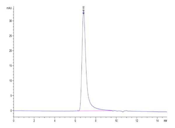 HPLC of Biotinylated Human CD200 R1/CRTR2 Protein 4736