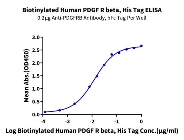 ELISA with Biotinylated Human PDGF R beta/CD140b Protein 4738