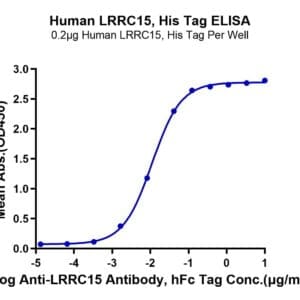 ELISA with Human LRRC15/LIB Protein 4739
