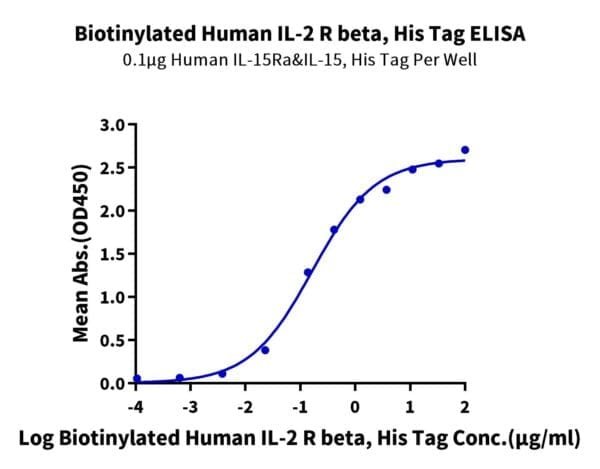 ELISA with Biotinylated Human IL-2 R beta/CD122 Protein 4743