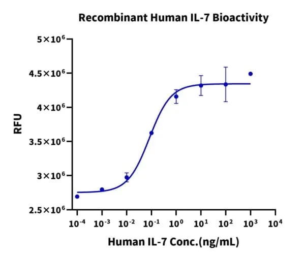 Cell based assay with Human IL-7 Protein 4751