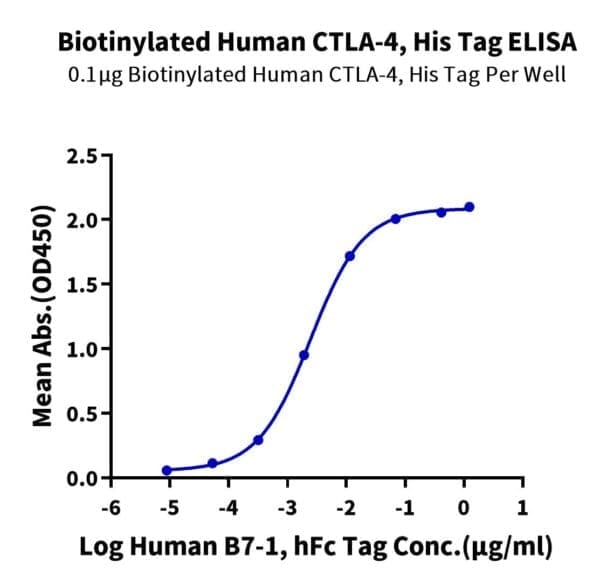 ELISA with Biotinylated Human CTLA-4/CD152 Protein 4752