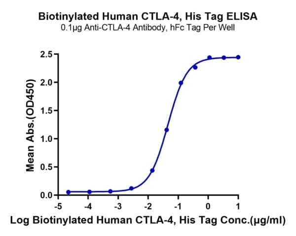 ELISA with Biotinylated Human CTLA-4/CD152 Protein 4752