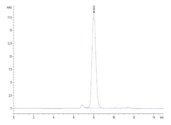 HPLC of Biotinylated Human CTLA-4/CD152 Protein 4752