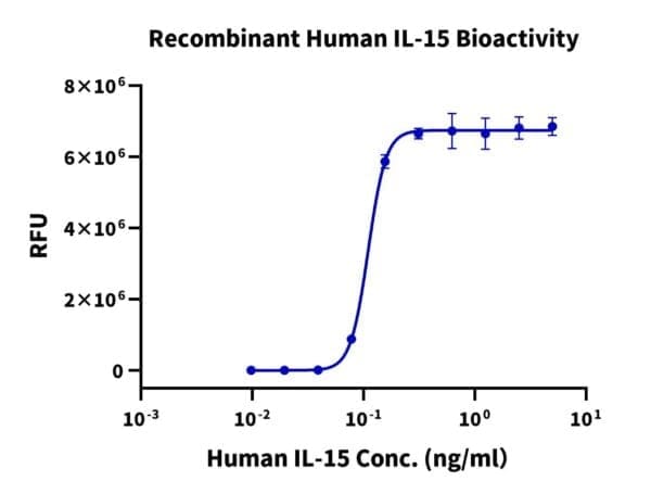 Cell based assay with Human IL-15 Protein 4753