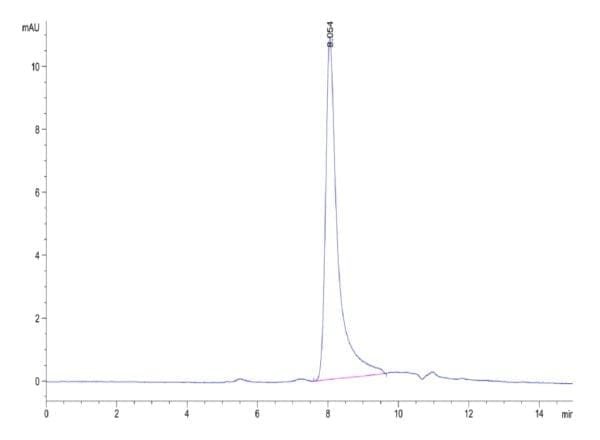 HPLC of Biotinylated Human Oncostatin M/OSM Protein 4756