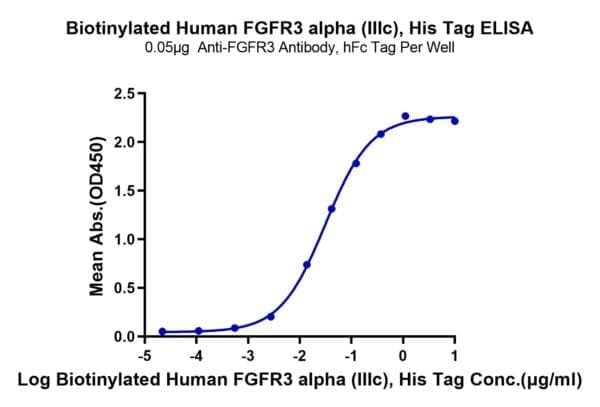 ELISA with Biotinylated Human FGFR3 alpha (IIIc) Protein 4757