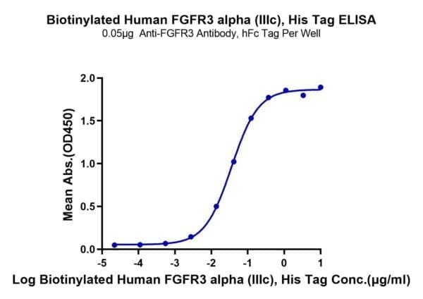 ELISA with Biotinylated Human FGFR3 alpha (IIIb) Protein 4761