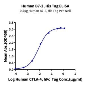 ELISA with Human B7-2/CD86 Protein 4765