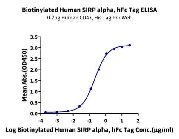 ELISA with Biotinylated Human SIRP alpha/CD172a Protein 4767