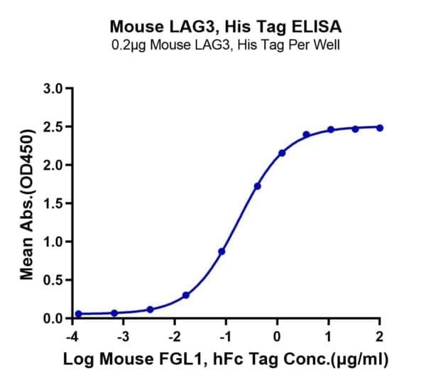 ELISA with Mouse LAG3/CD223 Protein 4768