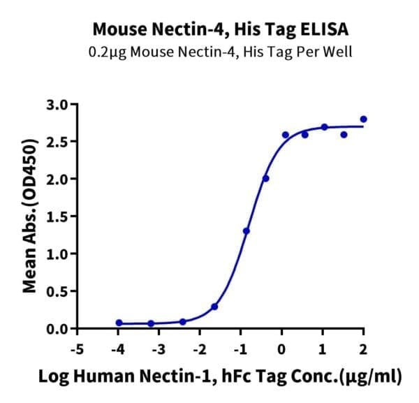 ELISA with Mouse Nectin-4 Protein 4771