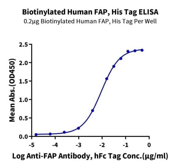 ELISA with Biotinylated Human FAP Protein 4772