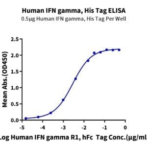 ELISA with Human IFN gamma/IFNG Protein 4773
