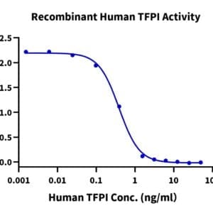 Activity assay with Human TFPI Protein 4777